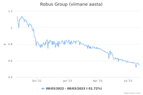 Robus Group aktsia graafik
